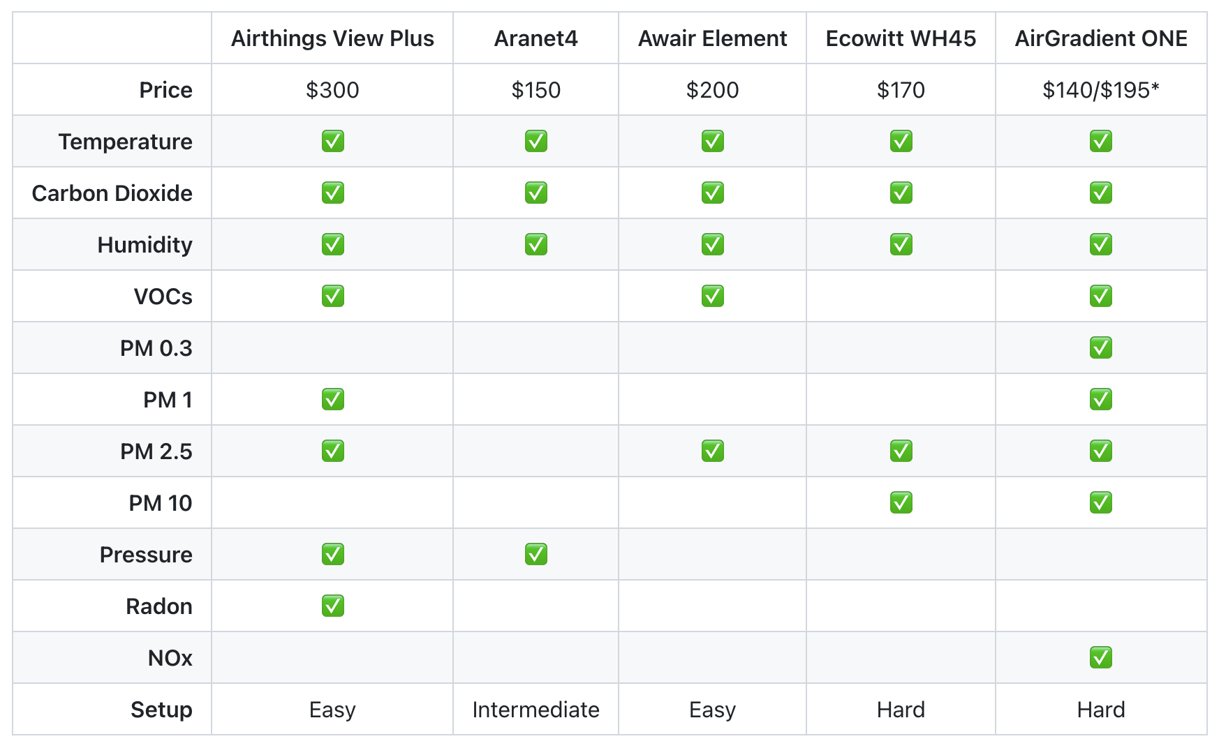 table comparing features of various air sensors