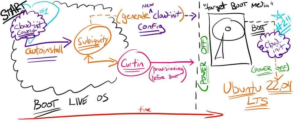 diagram depicting cloud-init as a cloud and the boot process from live-server to target hard drive as colored shapes and arrows