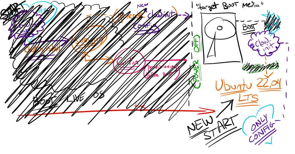 diagram of booting a hard drive with cloud init, depicted as a cloud, being the only config