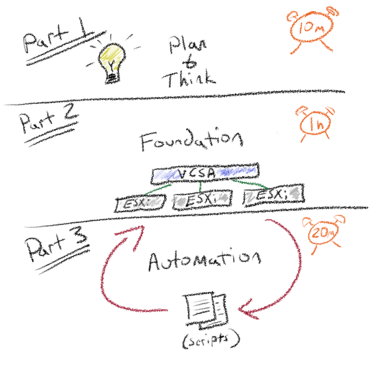 learning plan outlined into three steps of planning, foundation, and automation
