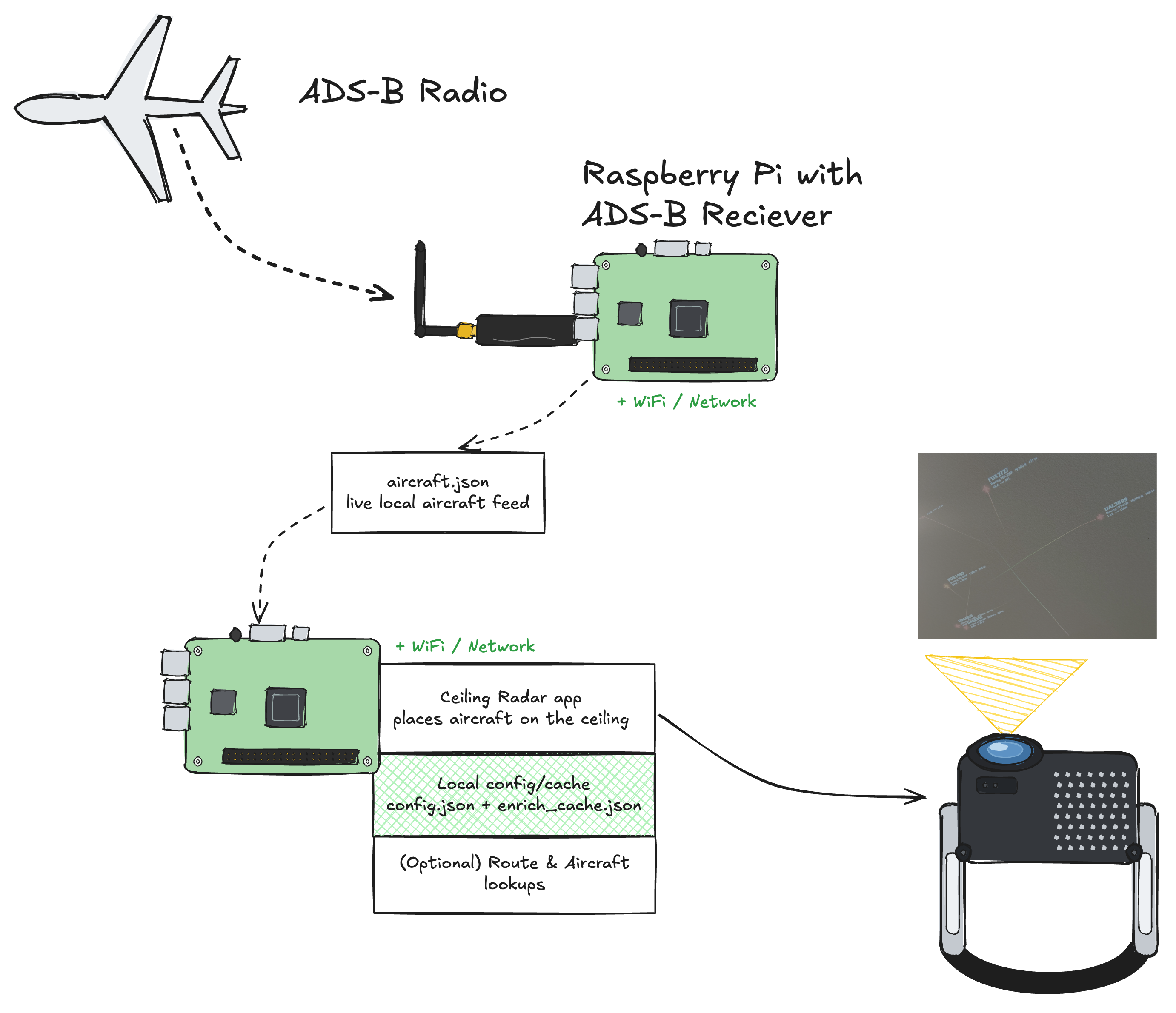 System diagram: ADS-B receiver Pi feeding JSON to a projector Pi pointed at the ceiling