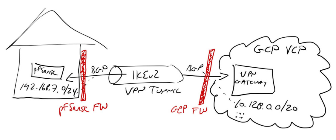 hand drawn picture of a house on the left, representing home network, with a cylinder in the middle representing a VPN tunnel, and a cloud shape representing a GCP VPC. There's a firewall on either end of the cylinder representing pfsense and Google's firewall respectively